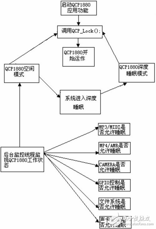  嵌入式系統的低功耗軟件設計