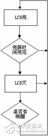  嵌入式系統(tǒng)的低功耗軟件設(shè)計