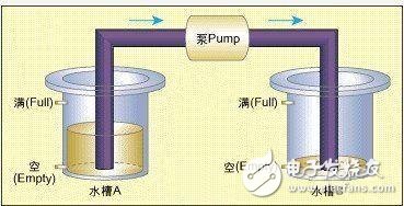  基于有限狀態(tài)機(jī)的嵌入式系統(tǒng)模型校驗(yàn)技術(shù)