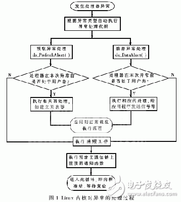  嵌入式Linux Kernel錯誤跟蹤技術(shù)