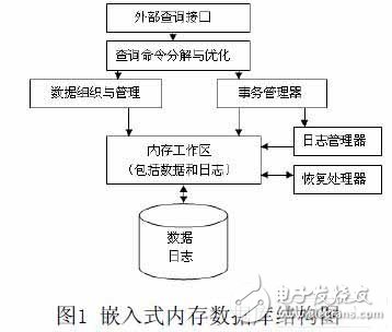  一種新的嵌入式內(nèi)存數(shù)據(jù)庫(kù)的設(shè)計(jì)方法