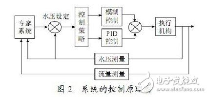  基于ARM的小區供水系統節能控制