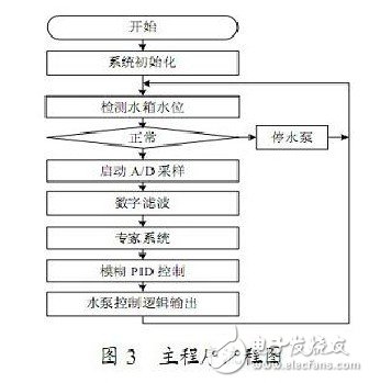  基于ARM的小區供水系統節能控制
