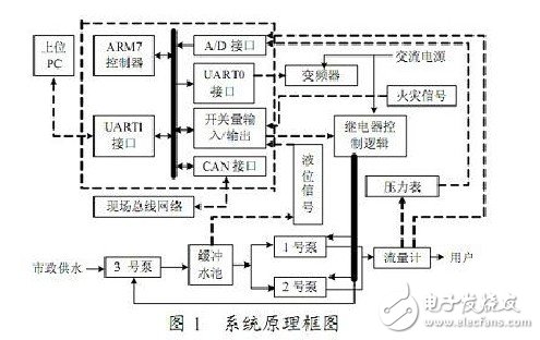  基于ARM的小區供水系統節能控制