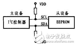  I2C總線(xiàn)及EEPROM的Linux驅(qū)動(dòng)程序的設(shè)計(jì)