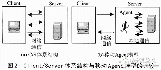 嵌入式移動數(shù)據(jù)庫與Agent技術(shù)原理設(shè)計(jì)