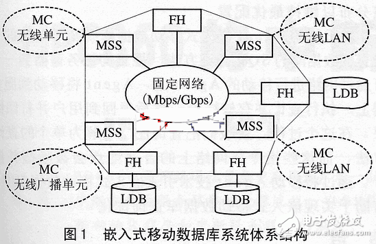  嵌入式移動數(shù)據(jù)庫與Agent技術(shù)原理設(shè)計(jì)