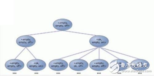  基于有限狀態(tài)機(jī)的嵌入式系統(tǒng)模型校驗(yàn)技術(shù)