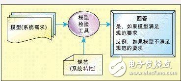  基于有限狀態(tài)機(jī)的嵌入式系統(tǒng)模型校驗(yàn)技術(shù)