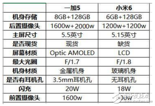 一加五和小米6選哪個?給你干貨分析告別糾結