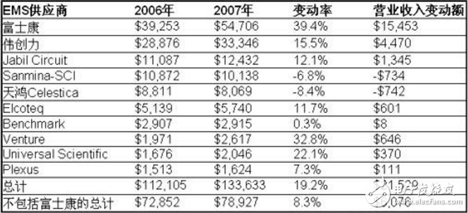 電子制造業EMS與ODM現狀分析