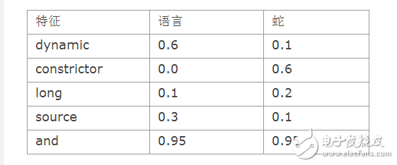 貝葉斯分類器的優(yōu)缺點(diǎn)解析