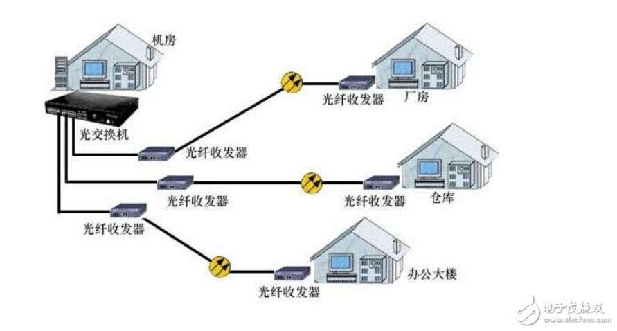 光纖收發(fā)器怎么使用?使用方法及注意事項(xiàng)