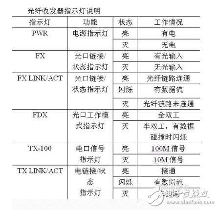 光纖收發(fā)器怎么使用?使用方法及注意事項(xiàng)