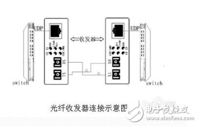光纖收發(fā)器怎么使用?使用方法及注意事項(xiàng)