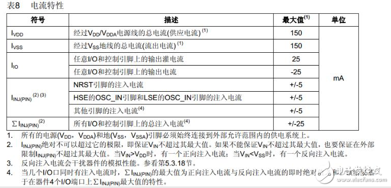 STM32的IO口灌入電流和輸出驅動電流最大是多少?