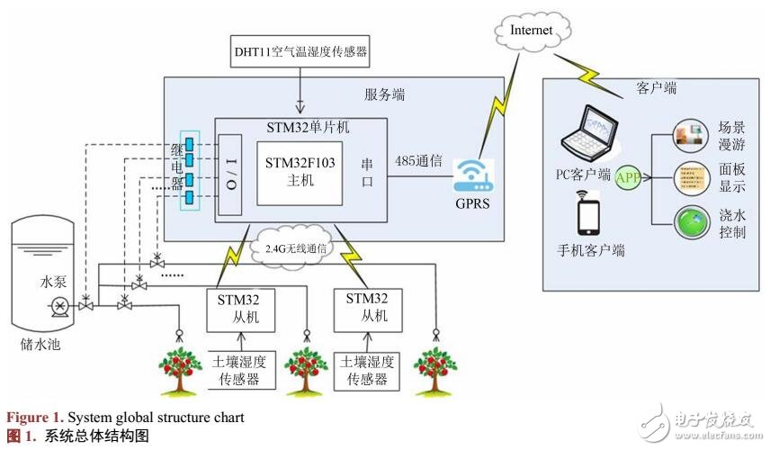 物聯網果園種植遠程監控控制系統