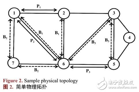 一種IP與波長業(yè)務(wù)共享容量的可生存網(wǎng)絡(luò)設(shè)計