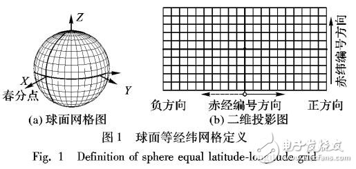 基于軌道約束的空間目標球面網(wǎng)絡索引構建方法