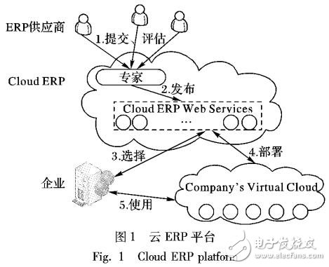 基于SaaS的ERP云服務平臺UML profile建模與描述