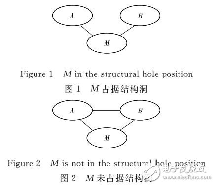 基于重疊社區(qū)和結構洞度的結構洞識別算法