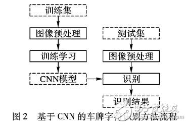 基于卷積神經網絡CNN的車牌字符識別方法