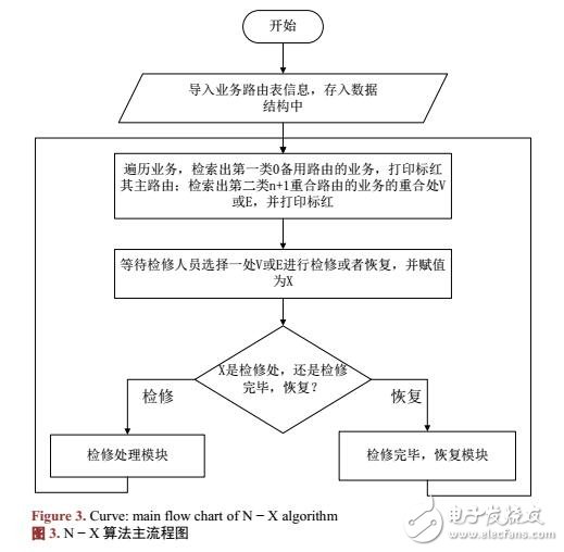 電力通信網(wǎng)N-X檢修模式下的風(fēng)險(xiǎn)防范預(yù)警算法