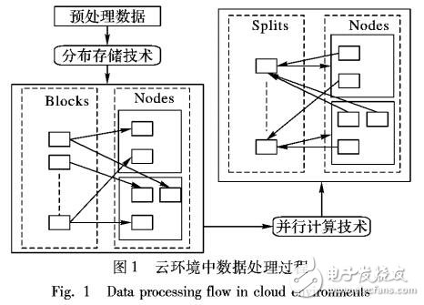 云環境下數據分布并行應用效率因素分析
