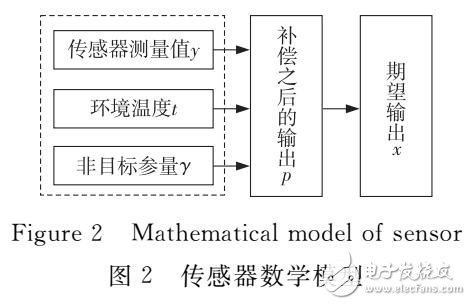 基于GA-BP算法的超聲波測量精度優化研究