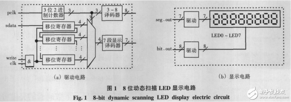 基于CPLD/FPGA的動態掃描LED顯示電路的設計