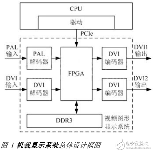 基于FPGA的機(jī)載視頻圖形顯示系統(tǒng)設(shè)計(jì)