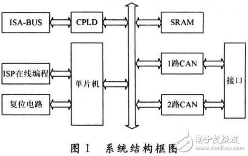 多通道實時CAN總線模擬器設計方案解析