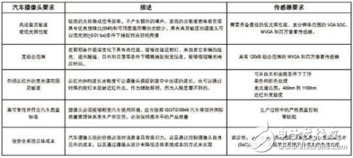 汽車安全系統中的攝像頭技術解析
