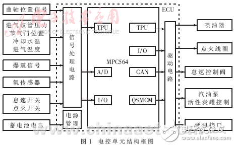 基于MPC564的發動機電控單元硬件解析