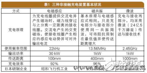 電動汽車的非接觸充電方式