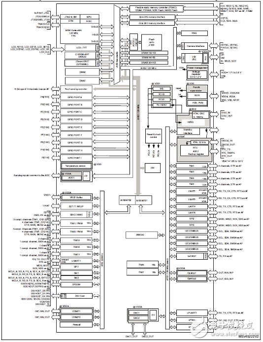 ST STM32L4R9I高性能超低功耗ARM MCU開發方案