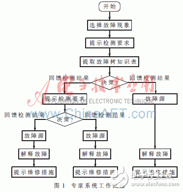  Win CE平臺下嵌入式故障診斷專家的設計