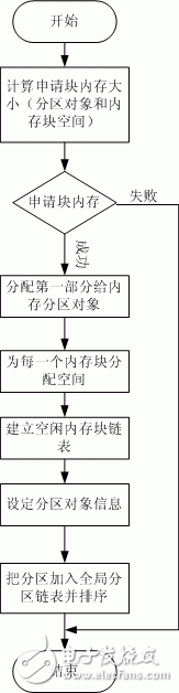  RTOS中動靜結合的內存管理實現