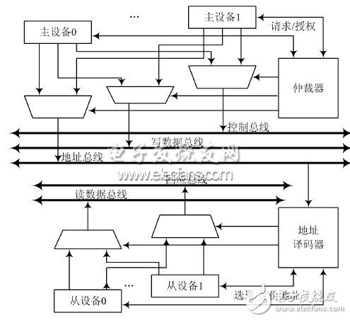  總線實現片內硬件調試支持單元設計