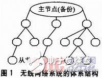  基于STM32L152和S14432的無(wú)線網(wǎng)絡(luò)系統(tǒng)設(shè)計(jì)