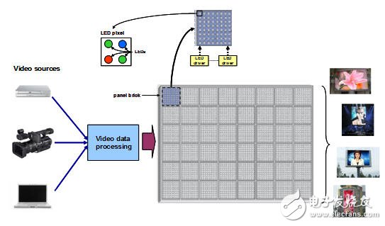  先進的LED驅動器提升全彩視頻顯示屏的質量