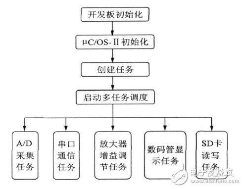  基于ARM的嵌入式多路信號數據采集系統