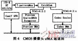  基于嵌入式Linux的3G無線視頻終端的設計與實現