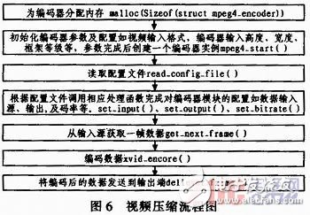  基于嵌入式Linux的3G無(wú)線視頻終端的設(shè)計(jì)與實(shí)現(xiàn)
