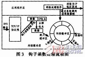  基于嵌入式Linux的3G無線視頻終端的設計與實現