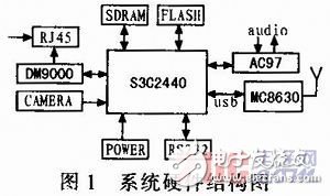  基于嵌入式Linux的3G無線視頻終端的設計與實現