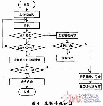  基于指紋識(shí)別的汽車防盜系統(tǒng)設(shè)計(jì)