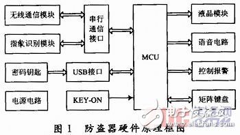  基于指紋識(shí)別的汽車防盜系統(tǒng)設(shè)計(jì)