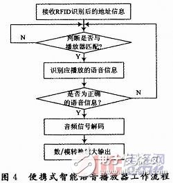  一種基于RFID的便攜式智能語音播放器設計
