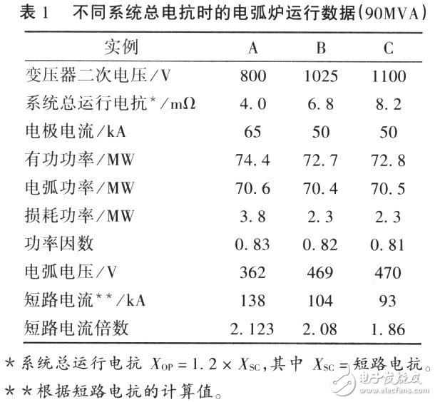 高阻抗電弧爐的設(shè)計特點和應(yīng)用